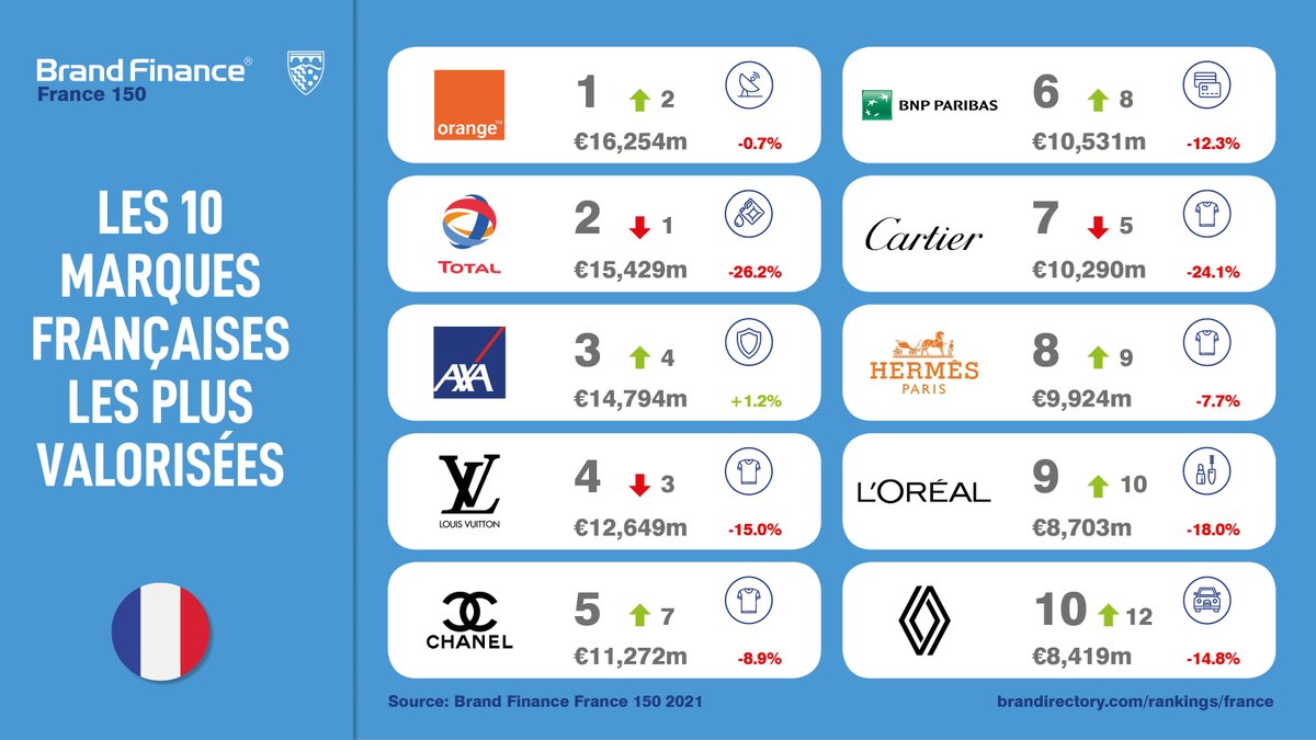 Brand Finance France tweet media