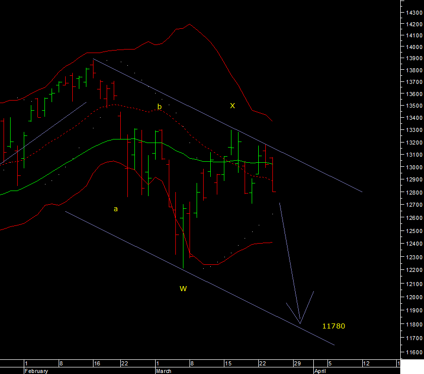 indiacharts's tweet photo. The Nasdaq 100, index of technology stocks bounced back in 3 waves marked as X, so now another 3 waves down to the lower end of the channel near 11780 be possible and is not exactly bullish for tech stocks in general.
https://t.co/YdoWpmpm5J
#techlology #NDX #stocks #StockMarket https://t.co/0QHmdVeUvJ