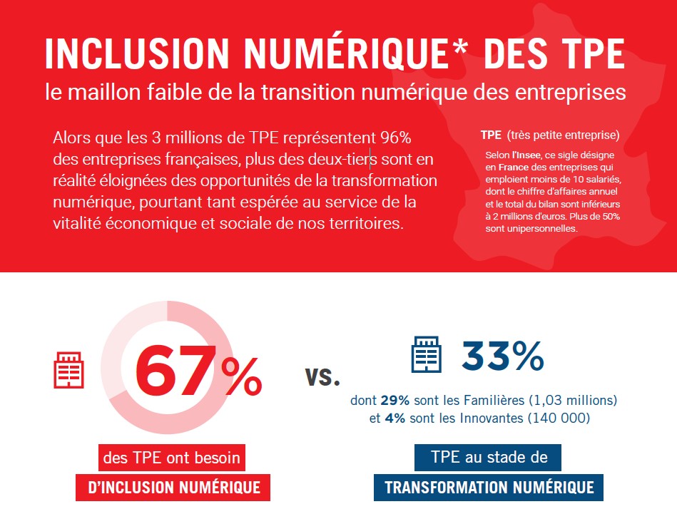 NicolasTurcat's tweet photo. [#ParlonsIN avec @laMedNum] Grâce à @ConnectClic by @BanqueDesTerr le constat est partagé et problématique pour une majorité de #TPE : on parle bien ici d'inclusion numérique (pas de transformation numérique) https://t.co/k4HO6KjTUE
