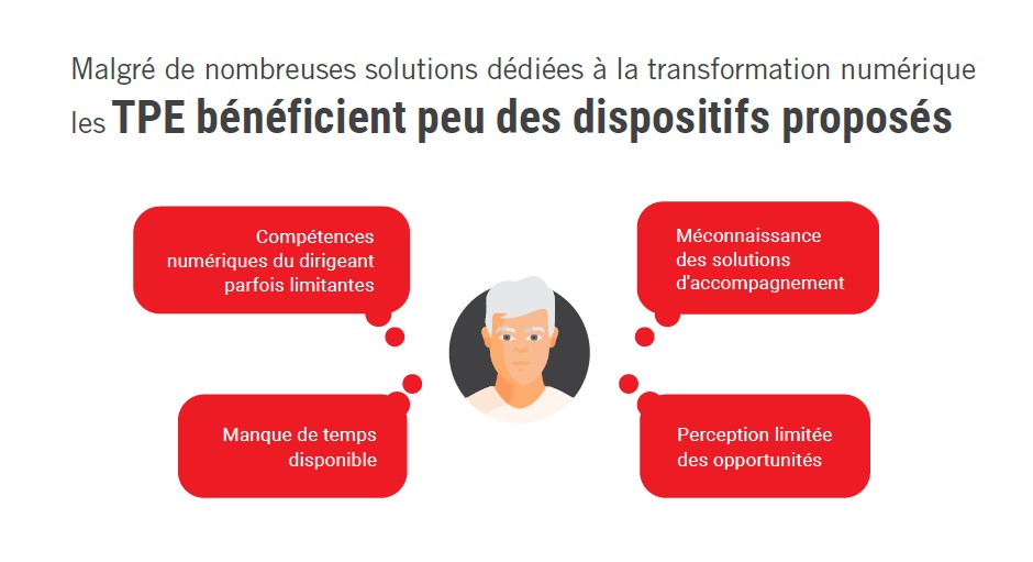 NicolasTurcat's tweet photo. [#ParlonsIN avec @laMedNum] Grâce à @ConnectClic by @BanqueDesTerr le constat est partagé et problématique pour une majorité de #TPE : on parle bien ici d'inclusion numérique (pas de transformation numérique) https://t.co/k4HO6KjTUE