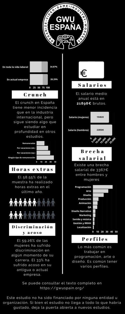 GWU_Spain's tweet photo. Algunos de los datos más importantes recogidos en el informe:

- La edad media en la industria es de 29 años.
- El salario medios es de 21898 € anuales, con una brecha de 3367 € entre hombres y mujeres.
- Sólo un 16.85% recibe compensación económica por las horas extras. https://t.co/j1jNtOVhKb