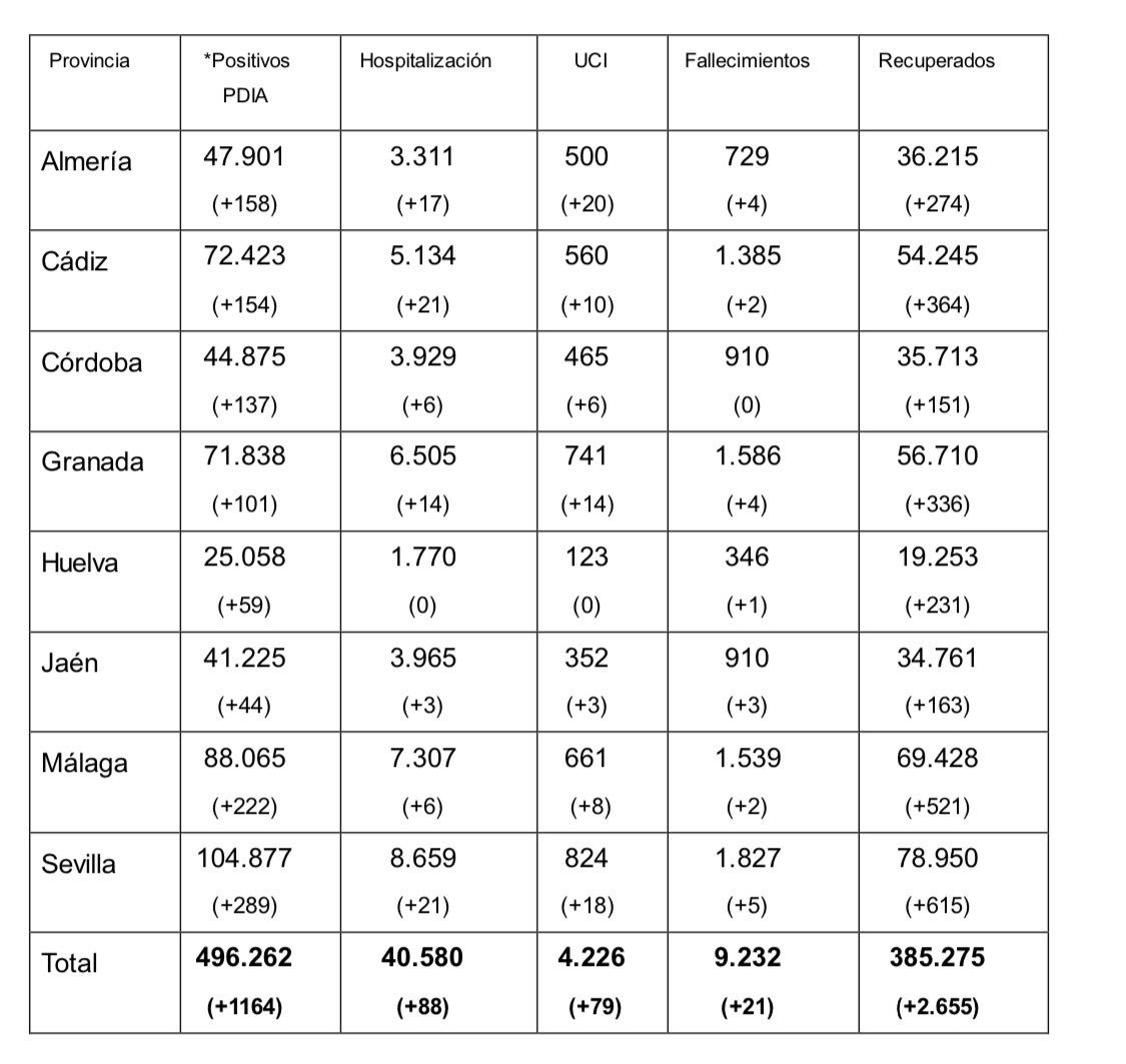 JavierPajaron's tweet photo. ⚫️Cuatro fallecidos y 1️⃣5️⃣8️⃣ nuevos positivos por coronavirus este jueves en la provincia de Almería.

📊Hoy hay 1️⃣3️⃣4️⃣ personas ingresadas, 4️⃣6️⃣ en la UCI.

Vacunas 💉 👇🏻 https://t.co/G9eDTbdIpW