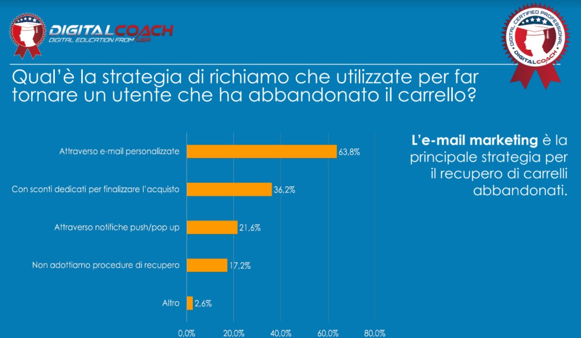 lukpapa's tweet photo. ⚠️I dati dell’e-commerce trends di #bestofdigital2021 dicono che il 63% di commercianti utilizza l’ #emailmarketing nella propria strategia di recupero del carrello. 
⭕Ti sei convinto della sua efficacia?
@DigitalCoach #ecommercetrends #digitalmarketing https://t.co/ksU6DtSUF8