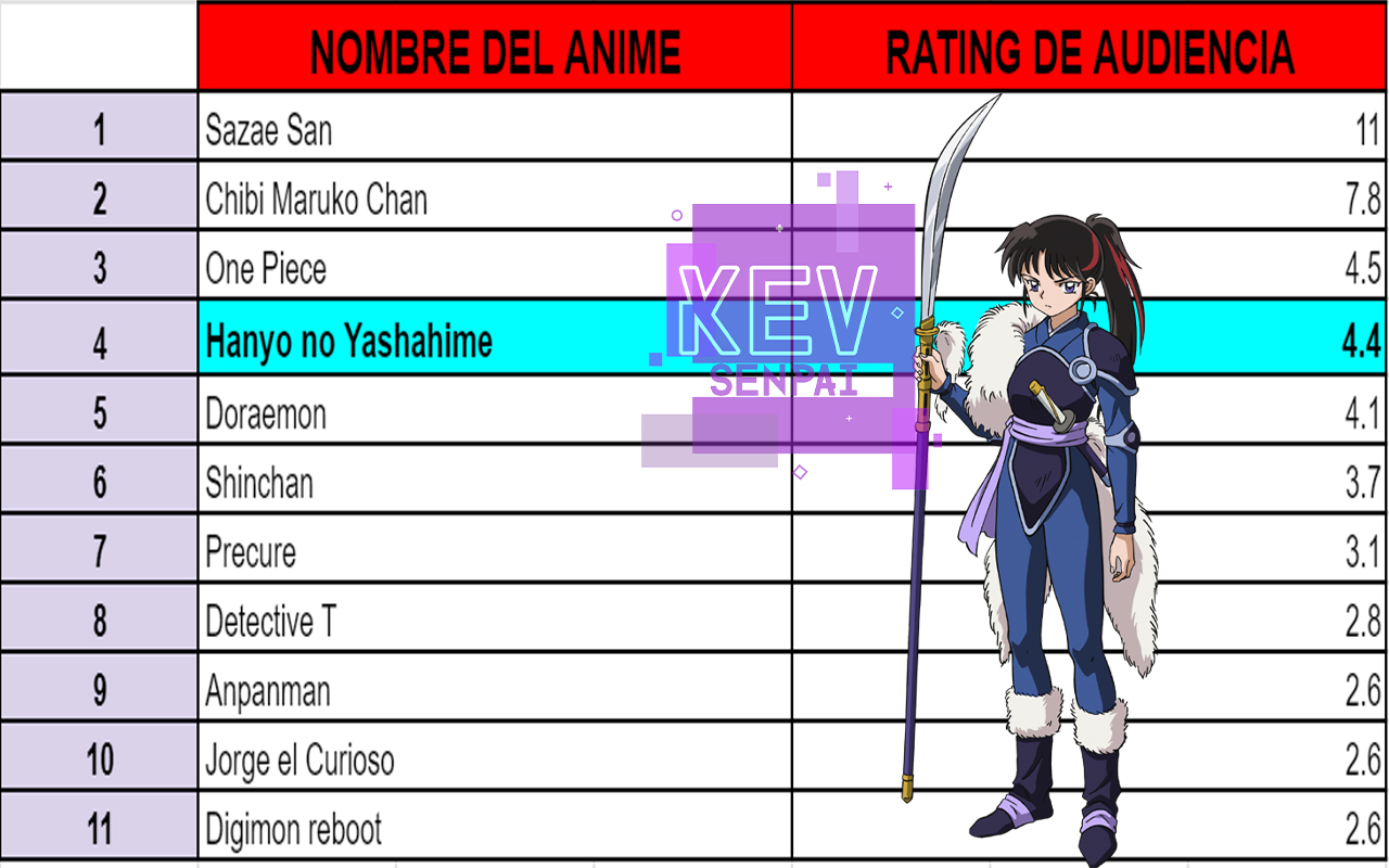 Kev SeNpAi on X: Hanyo no Yashahime Ratings del capitulo 23 -> 5.5 * Subió  un puesto desde la semana anterior. * Subió 1.1 en audiencia. * Los 23  capítulos de la