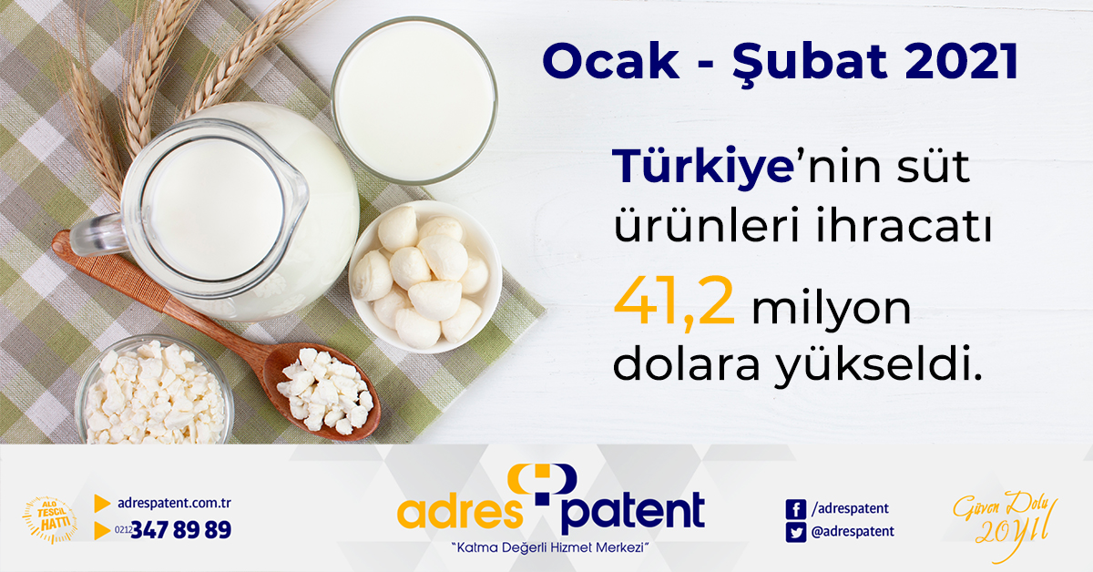 adrespatent's tweet photo. #EgeihracatçıBirlikleri haberine göre 2021 yılının Ocak – Şubat döneminde Türkiye’nin #sütürünleri ihracatı %26’lık artışla 32,8 milyon dolardan 41,2 milyon dolara çıktı👏

Markanızı #ihracat yaptığınız ya da yapmak istediğiniz ülkeler için ücretsiz araştırıyoruz!

#madridsistemi https://t.co/99aQgiaK25