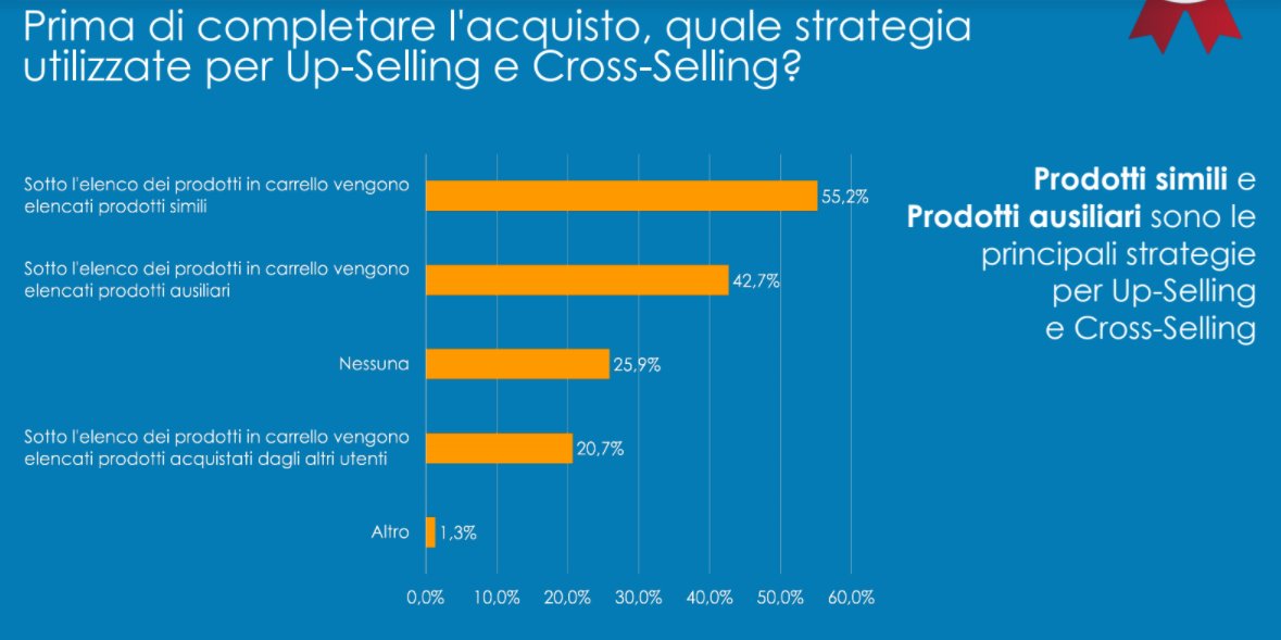 lukpapa's tweet photo. 🔈Quale strategia usi per fare up-selling e cross-selling? 💡Scarica la ricerca che abbiamo condotto sull’e-commerce trends 2021 per tenerti aggiornato sulle ultime novità sulle vendite online! @DigitalCoach
#bestofdigital2021 #digitalmarketing https://t.co/8XijVQ7PmM