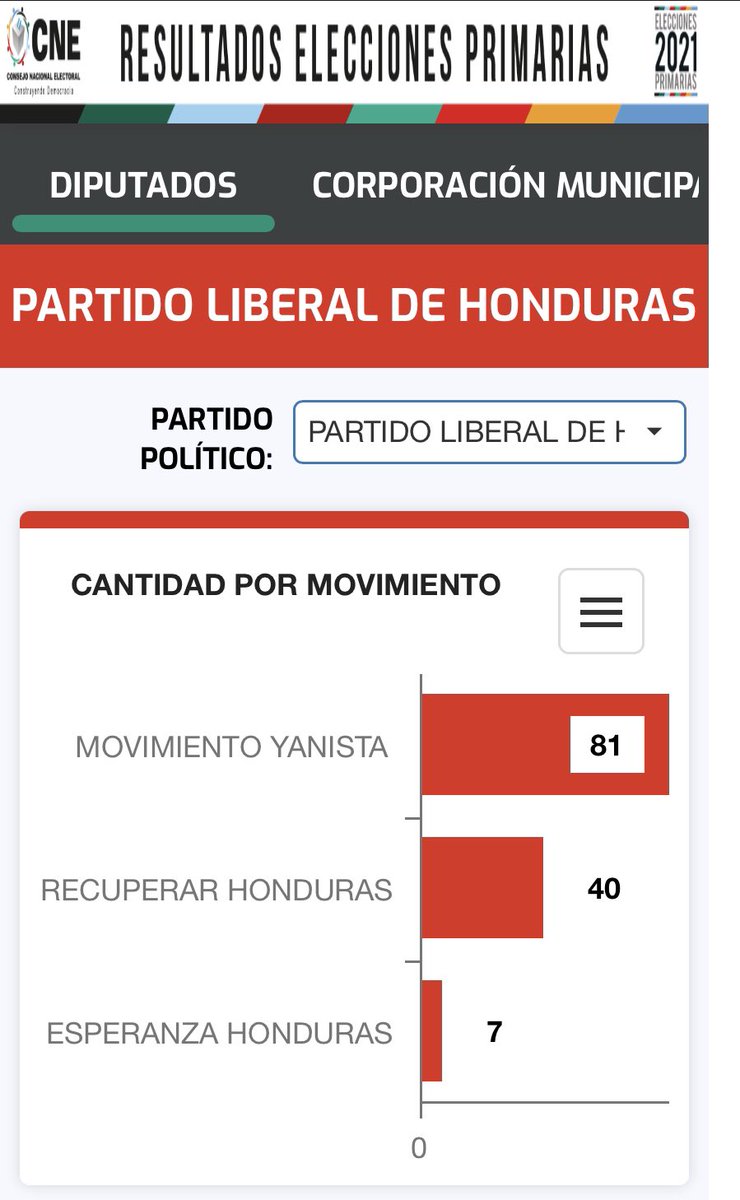 Feliz día amig@s! Hoy continuamos con la cruzada de la #UNIDAD con los 🇦🇹de los 298 municipios. Lo dijimos al principio y lo reiteramos la #UNIDAD no es de unos “líderes” dándose la mano en TGU. Es de incluir y abrir los espacios de participación a los 🇦🇹 de cada municipio de 🇭🇳!