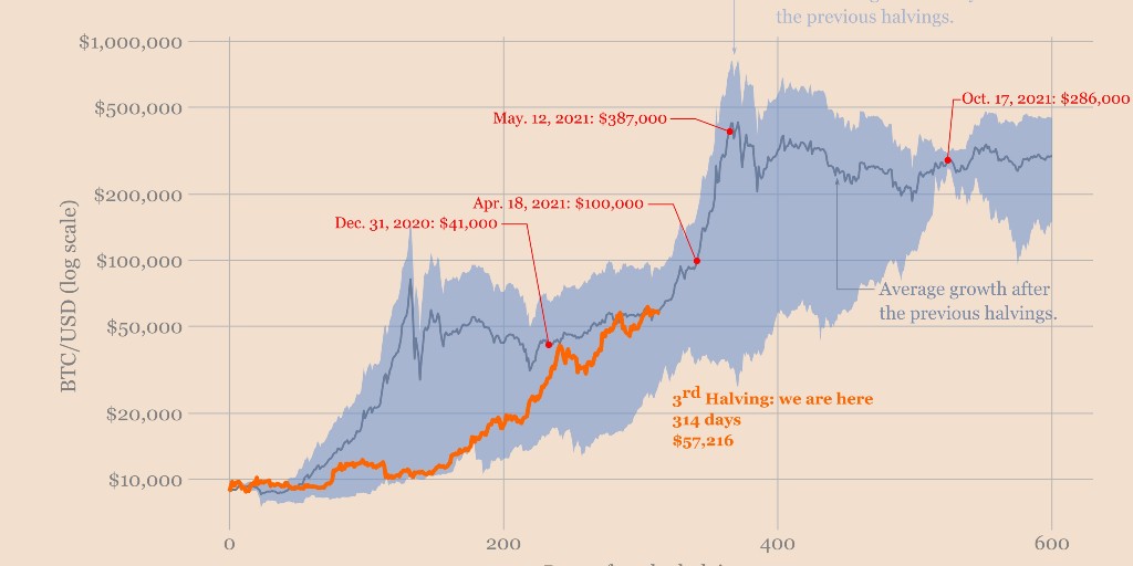 Bitcoin is just getting started.