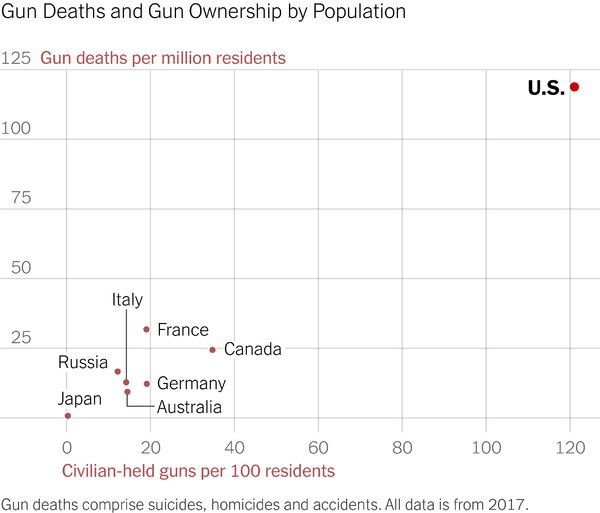 It IS possible to reduce gun violence. No other high income country in the world has this problem. None. We only have to make the choice. 

Honor #boulder 
support #gunsense reforms
#momsdemandaction
<a href="/SenatorBennet/">Michael Bennet</a> <a href="/Hickenlooper/">John Hickenlooper</a>