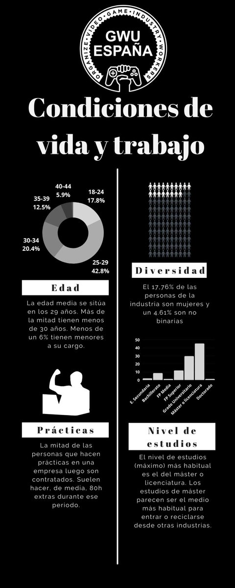 GWU_Spain's tweet photo. Algunos de los datos más importantes recogidos en el informe:

- La edad media en la industria es de 29 años.
- El salario medios es de 21898 € anuales, con una brecha de 3367 € entre hombres y mujeres.
- Sólo un 16.85% recibe compensación económica por las horas extras. https://t.co/j1jNtOVhKb