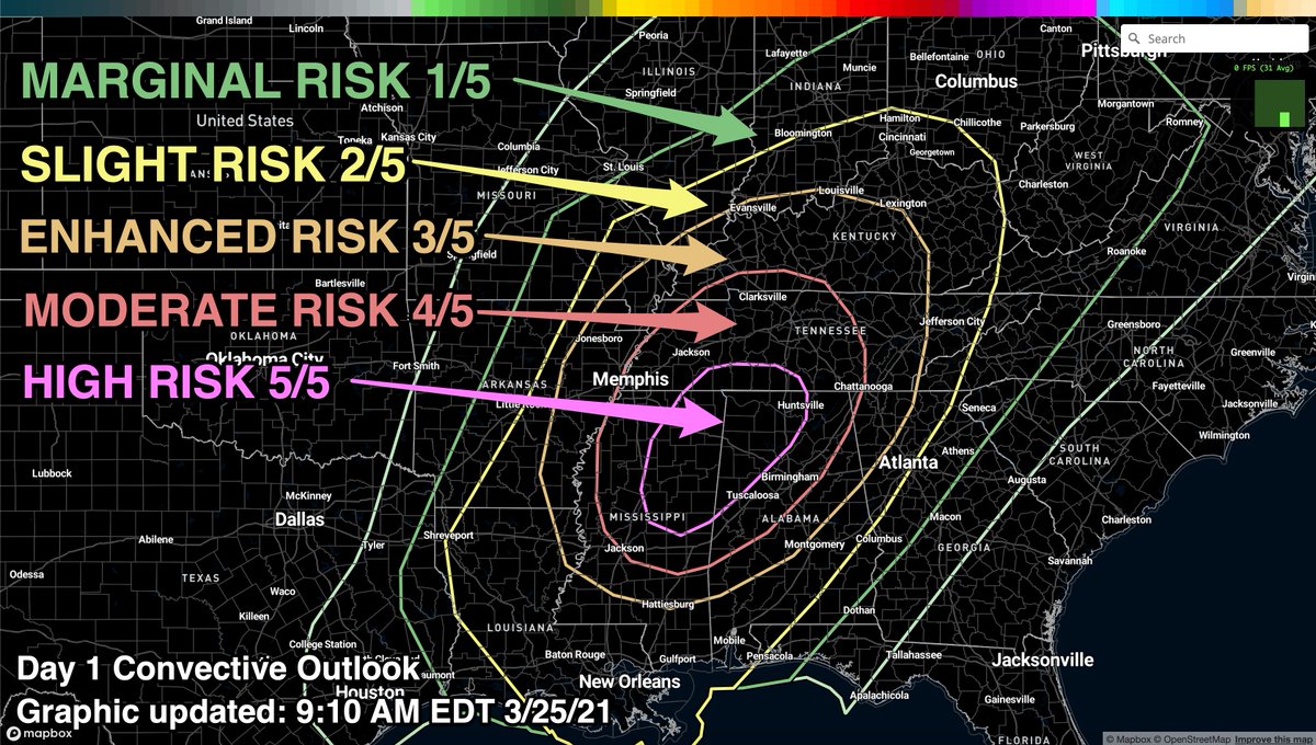 RadarOmega's tweet image. HIGH RISK (5/5) TODAY: A tornado outbreak is expected, including a few long-tracked and violent tornadoes from the southeast into the Tennessee Valley. Tornadoes, very large hail, and destructive winds are also expected in the Lower Mississippi Valley and northeastward.