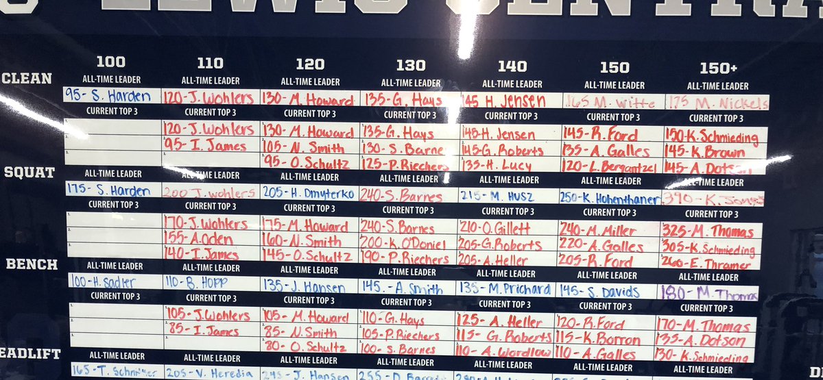 Lewis Central S&C tweet media