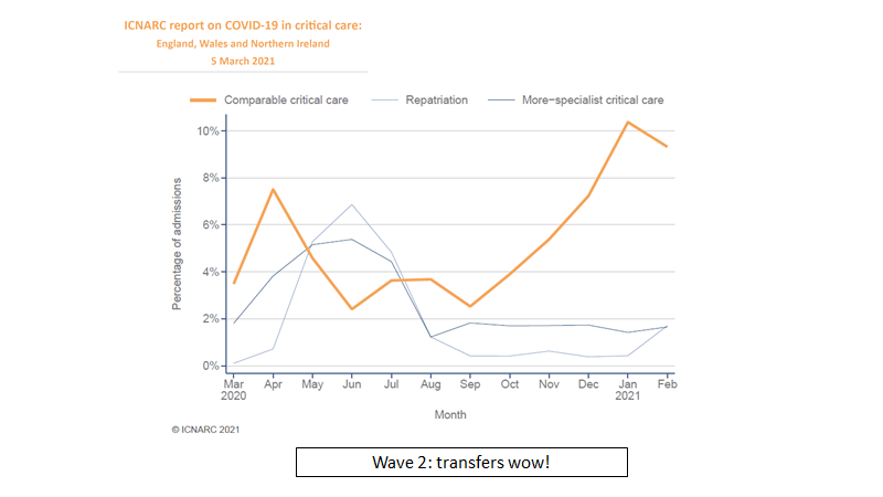 doctimcook's tweet photo. On HOSPITAL transfers of ICU patients

Pre COVID-19 (infact even in the first surge) these were a rarity, termed 'non-clinical transfers' &amp; subject to local review at senior level. ie something to avoid

During surge 2 they have risen as never before

1/8 https://t.co/obnMBrYRNq