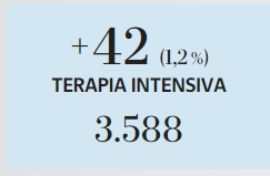 Hoppar vi över till IVA så har Italien just nu 3600 personer där. Det motsvarar 600 personer i Svenska måttSå även här. Färre fall men sett till dödsfall och sjukhusbelastningen så är den betydligt större i Italien