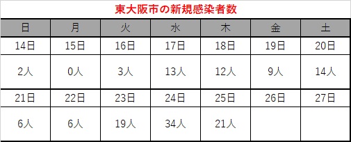 東 大阪 コロナ 感染 者 数