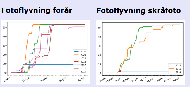 SDFI_RS's tweet photo. Her 15 dage inde i sæsonen er status på indsamling af frie data at GeoDanmark forårsfoto er ~15%, skråfoto er ~10% og @DK_DHM er ~46% færdige. Næsten samme sted som forrige år, som kan ses nedenfor. Indsamlingen kan følges her https://t.co/vBYQSi2RPh #lidar #geodanmark #oblique https://t.co/f0JwZzV5VQ