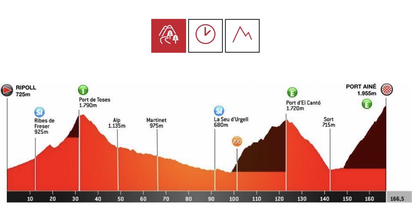 7/7. I gaudiu avui del pas de la #VoltaCatalunya100 <a href="/VoltaCatalunya/">Volta a Catalunya</a> per #laSeu sense aglomeracions i amb #distànciamansmascareta, que el recorregut és força llarg ja per això. Ànims als ciclistes! 🚴🏿‍♂️🚴🏼‍♀️🚴🏾🚴🏼