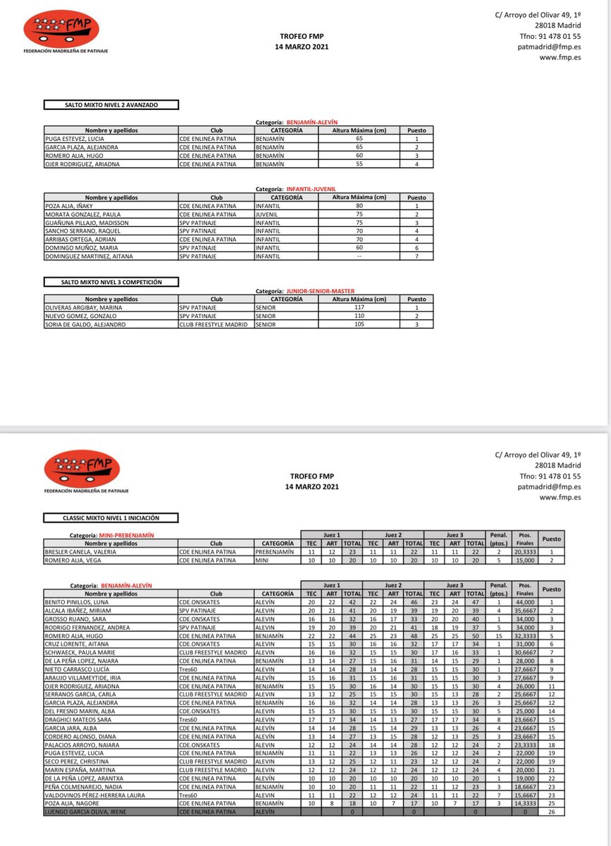FMPatinaje's tweet photo. INLINE FREESTYLE 
Trofeo 14 de marzo - Resultados. https://t.co/C1hFv68GNQ