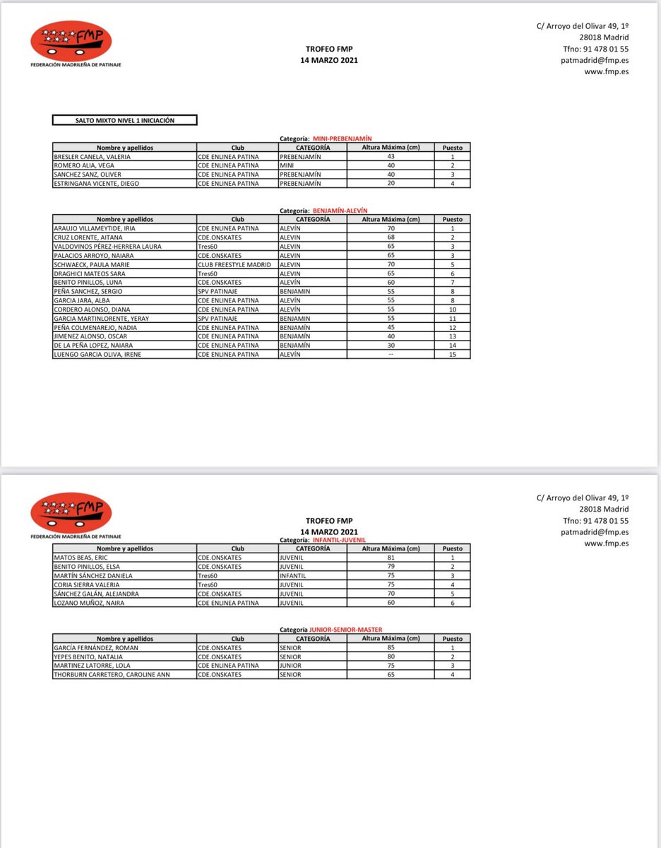FMPatinaje's tweet photo. INLINE FREESTYLE 
Trofeo 14 de marzo - Resultados. https://t.co/C1hFv68GNQ