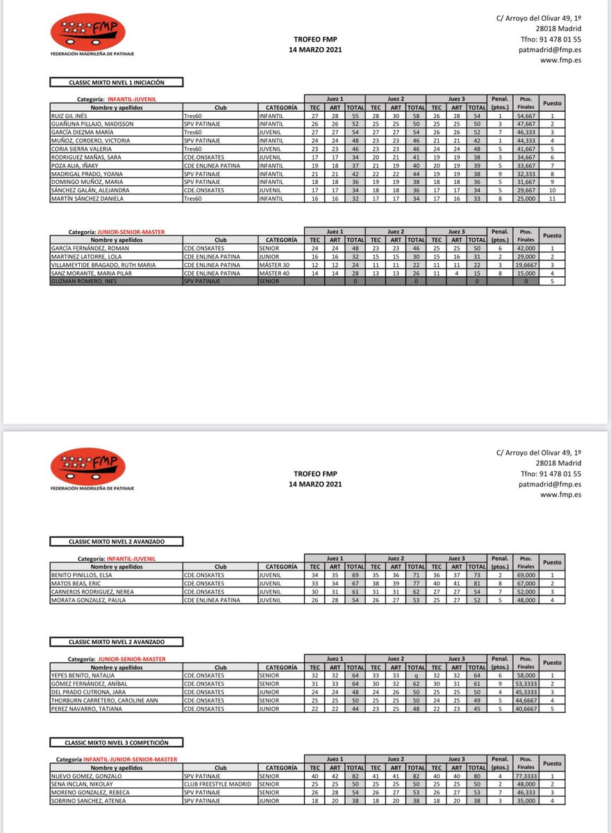 FMPatinaje's tweet photo. INLINE FREESTYLE 
Trofeo 14 de marzo - Resultados. https://t.co/C1hFv68GNQ
