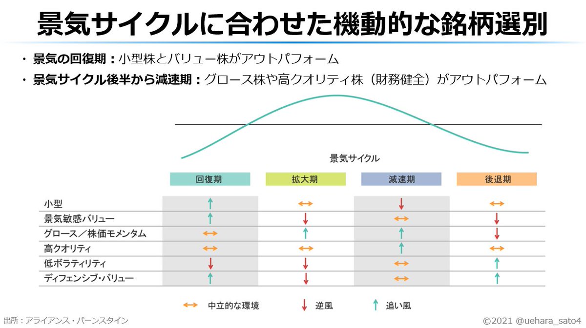 景気サイクルごとに上がりやすい銘柄の特徴をまとめた図です。 今は景気回復期でこれから業績相場に入ろうという時期なので、バリュー株が上がっているのは定石通りの動きですね。  これから景気が拡大期に入ってピークアウトが見えてくると、今度はまたグロース株相場が ...