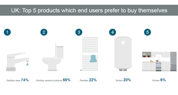 Eindgebruikers aarzelen niet om zelf producten te kopen en een installateur in te huren om de installatie van de producten te doen. Dit heeft belangrijke gevolgen voor de bedrijfsmodellen van de installateurs en hun manier van geld verdienen.

usp-mc.nl/nl/inzichten/b…