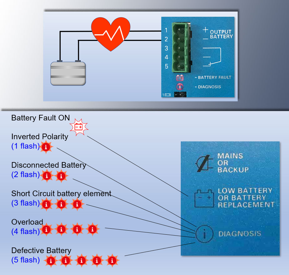 AdelSystem's tweet photo. To make the system more reliable over time the #battery is periodically tested. Each #device is able to #diagnose #sulfated batteries. Our #DC-UPS All In One helps you during system #installation and #maintenance. The #Diagnosis #Led signals you the different problems https://t.co/Gqmr41w7pc