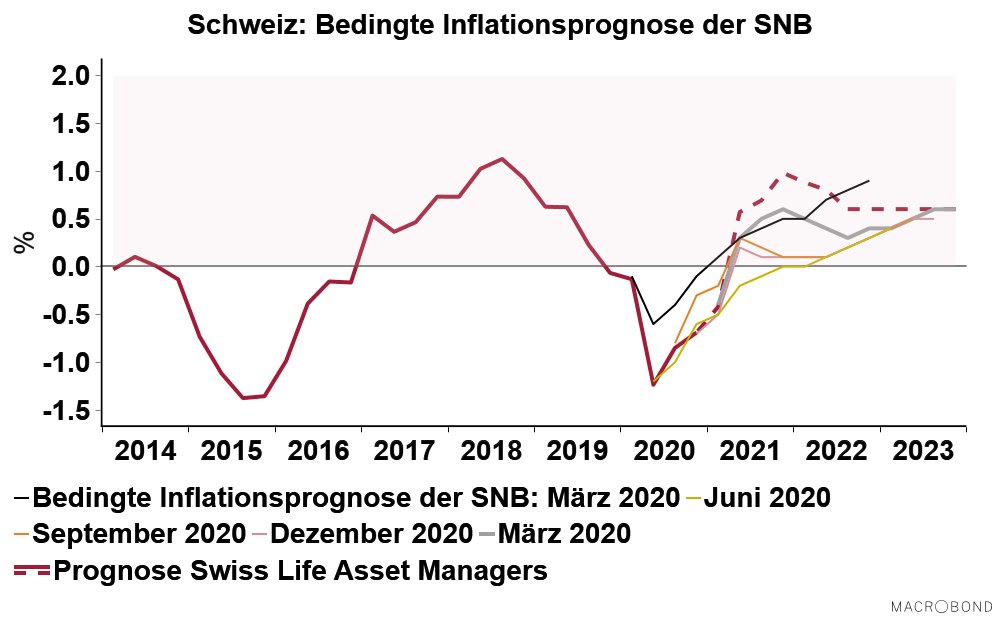 MarcBruetsch's tweet photo. Heute hat die #SNB ihre bedingte Inflationsprognose aktualisiert. Für 2021 liegt sie leicht unter unserer Einschätzung, für die Q4/2023 stimmen die Prognosen überein. Zwischen den Zeilen heisst dies: Kein Bedarf zur Änderung der #Geldpolitik
#lowforlonger https://t.co/cdwcwFXnXv