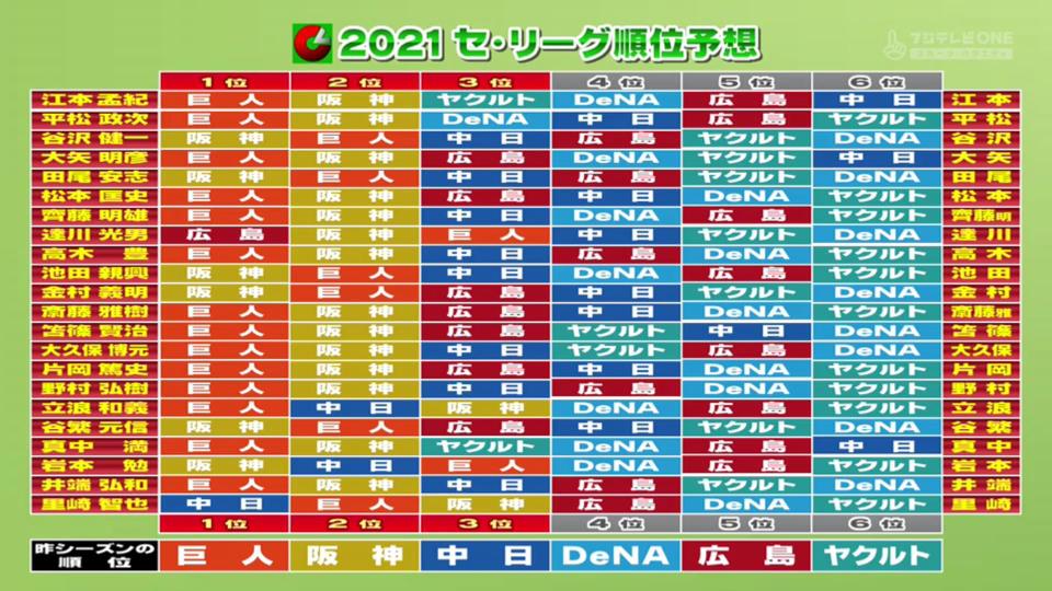 プロ 野球 順位