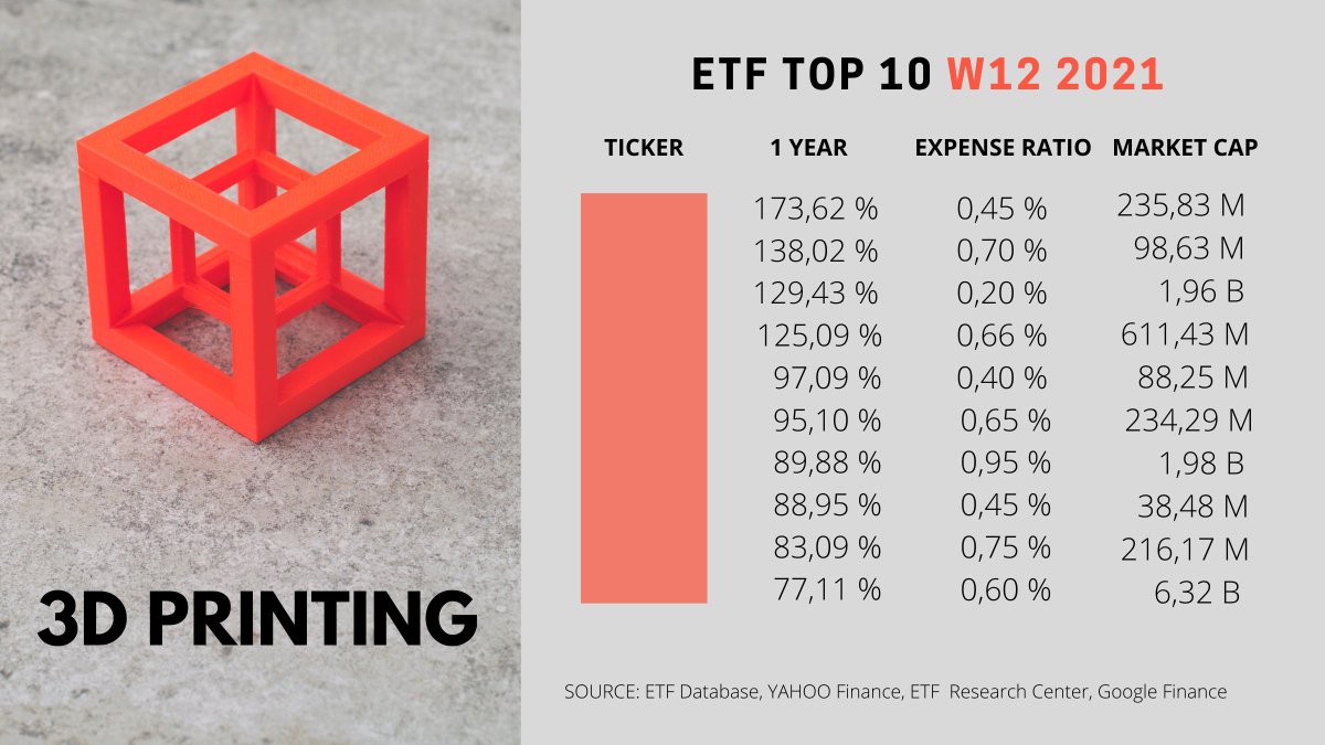Each week <a href="/ETFCherryPicker/">ETF Cherry Picker</a> selects ten top performing ETFs with holdings from the 3d printing industry and compiles The List - Top Ten ETFs 3D Printing gum.co/XgbBu

#ETF #ETFs #3Dprinting #investing