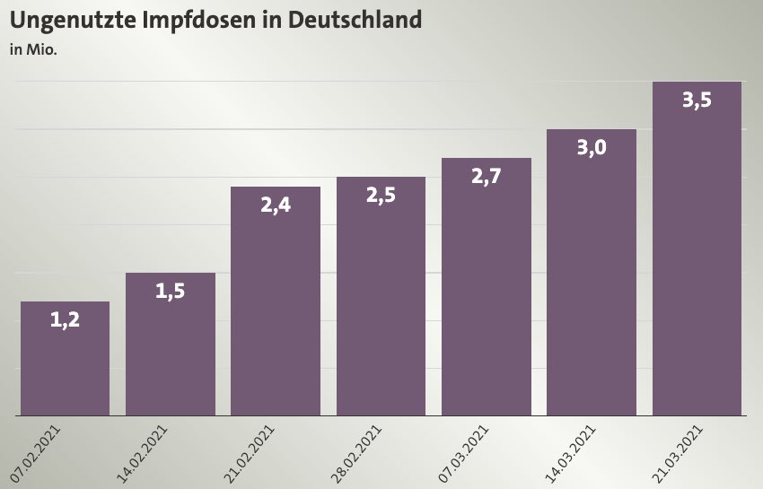 janoschdahmen's tweet photo. Wir müssen endlich 24 Stunden am Tag, 7 Tage pro Woche impfen! Denn der Berg an unverimpftem Impfstoff in Deutschland wird immer größer: https://t.co/JaG5YzNQtR