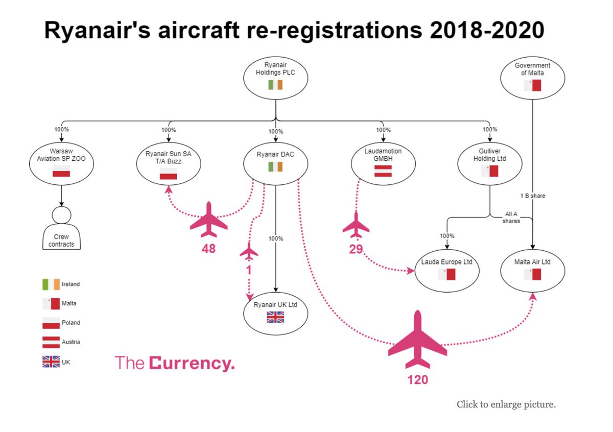 eu_cockpit's tweet photo. What do Malta &amp; Poland have to offer to Ryanair? ECA spoke to @tom_hubert on why Ryanair is migrating parts of its business to those “benign jurisdictions”. Here is a thread covering the ‘rise of Malta as a new offshore base of airlines within the EU’ 🇲🇹https://t.co/4jFVFWLWH8 https://t.co/CfpR5Zjzj9