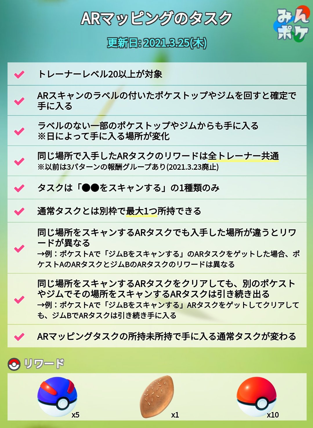 ポケモンgo攻略 みんポケ Arスキャンタスクの仕様変更について みんポケで調査した結果をまとめました Arタスクの報酬グループは廃止に 報酬はモンスターボール スーパーボール ポフィンの3パターンに 同じポケストやジムで入手したarタスクの