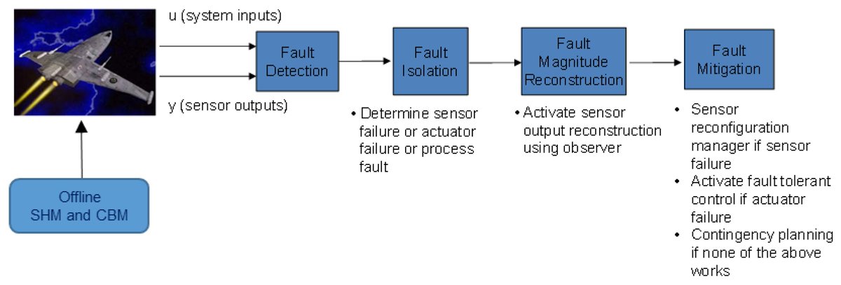 Drones_MDPI's tweet photo. Safety Enhancement of UAVs from the Signal Processing’s Perspectives: A Bird’s Eye View
https://t.co/r47BlnPT6w
#UAV
#drones
#safety
#signal_processing
#structural_health_monitoring https://t.co/BE0Atm3Vtp