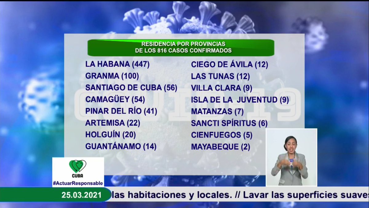 Castellon815's tweet photo. Se mantiene alta transmisión de #Covid_19, dice con voz casi apagada pero firme el @DrDuranGarcia. ¡Por cada 100 contactos, 95 o 96 dan positivos!. Ayer 3 fallecidos y 816 casos, casi a las puertas de los 70 mil contagiados. #ActuarResponsable #CubaPorLaVida @MINSAPCuba https://t.co/epQRtrNMFG