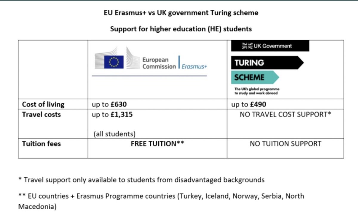 LizMcInnes60's tweet photo. Why is Boris Johnson’s replacement for EU Erasmus called the Turing Scheme? Because any UK student considering it is going to need plenty of these. #BrexitReality #50PoundNote #AlanTuring https://t.co/1JqwyLU0f5