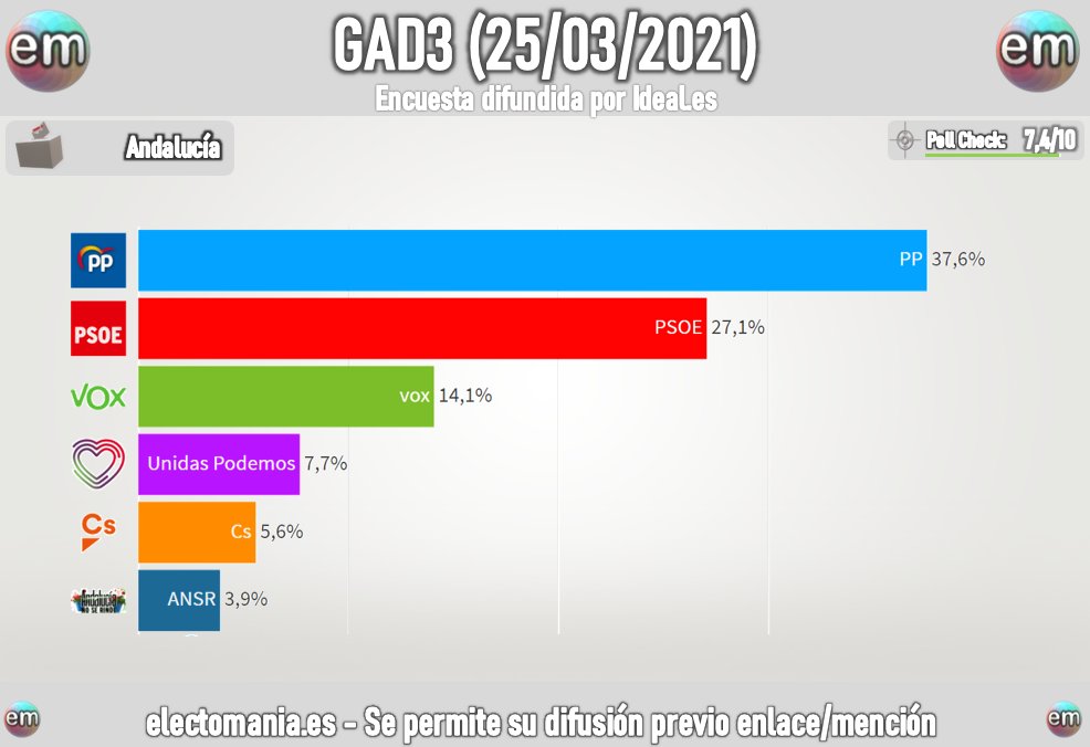 electo_mania's tweet photo. GAD3 (25M): El PP 💧 aventaja al PSOE 🌹 en más de 10p. en Andalucía.

https://t.co/dnLrPZv2lP https://t.co/KMq1Y0tkhI