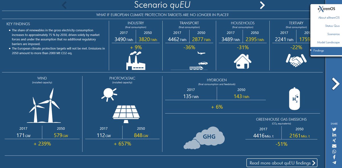 FfE_Muenchen's tweet photo. In 3 Jahren Forschung zur Energiewende in Europa sind viele schöne Inhalte entstanden: Infografiken, Publikationen, Open Data, interaktive Visualisierungen uvm. gibt es ab sofort auf unserer eXtremOS-Ergebniswebsite: https://t.co/2tFXYGNJLt
#eXtremOS #Europe #EnergyTransition https://t.co/nxjnFAejk6