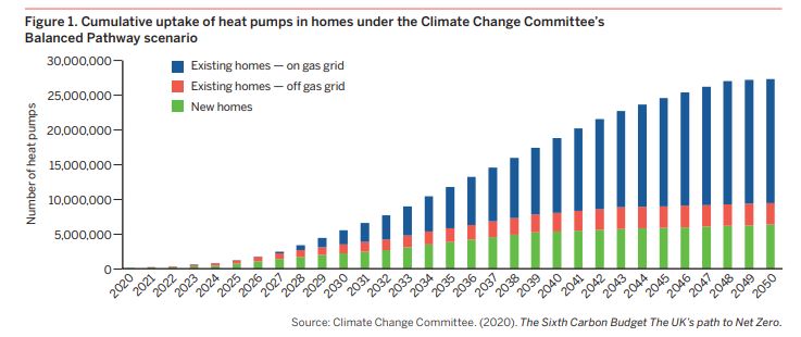 1st point, but this is important. The PM's target, useful and extremely challenging as it is, isn't as ambitious as the Climate Change Committee suggest is necessary, they suggest 900k heat pumps per year by 2028.  https://www.theccc.org.uk/publication/sixth-carbon-budget/