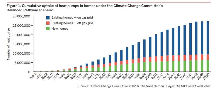 1st point, but this is important. The PM& #39;s target, useful and extremely challenging as it is, isn& #39;t as ambitious as the Climate Change Committee suggest is necessary, they suggest 900k heat pumps per year by 2028.  https://www.theccc.org.uk/publicati...