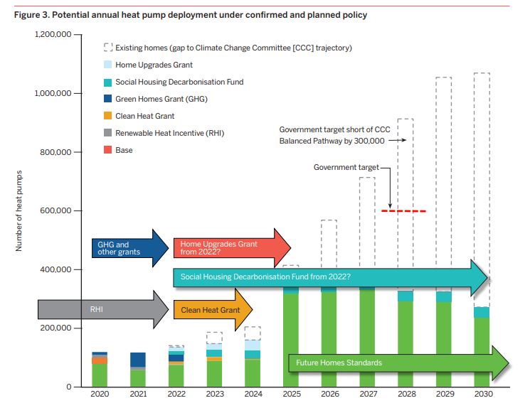 Currently, there is a major policy gap to achieving the PM& #39;s target, let alone the CCC& #39;s one. Well done to  @enfinnEU for this excellent graphic!