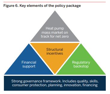 Our analysis of international best practice in heat pump deployment suggests that only a combined package of measures will deploy heat pumps, well, fairly and at the speed required. We suggest 4 key elements.