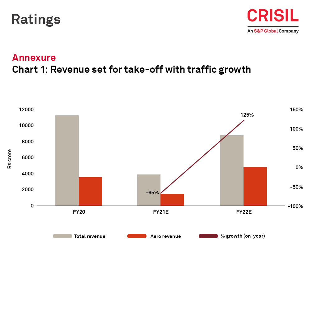 CrisilLimited's tweet photo. While the #OperatingProfits of four private airports – Delhi, Mumbai, Hyderabad and Bengaluru are expected to plunge 90% because of a vertical drop in passenger traffic this fiscal, a material increase in tariff is expected to lift their operating profits in the next fiscal. 1/2 https://t.co/3vqLv8KGG3