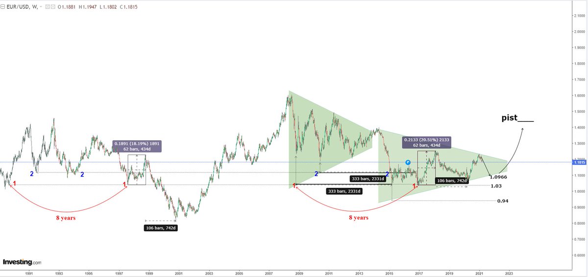 pist___'s tweet photo. $EURUSD Dolarda nispi yükseliş #Euro için 1.10 seviyelerini getirecektir, #DXY düşüşünün devamı $EURO için orta vadede yükseliş anlamına gelebilir. 
Ancak 1.09 altında 1.03'te tutunamazsa 0.94'e yolu var. $DXY 
#Bist #Bitcoin $GBPUSD $SLV $ADA $Doge https://t.co/7qA1h7zxLi