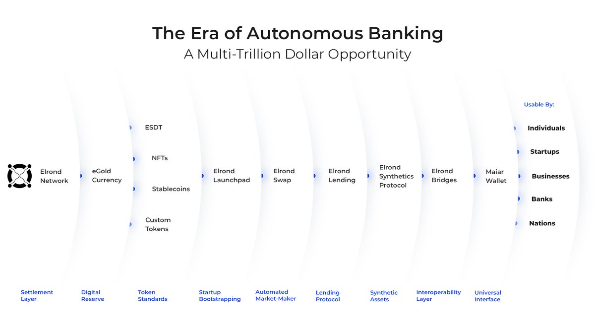 beniaminmincu's tweet photo. @elonmusk 1/ Imagine the global financial system as a set of microservices. Money, exchanges, lending.

Working near-instantly, inexpensively, 24/7, at a global scale.

Usable by nations, banks, businesses, startups &amp; individuals.

This is the era of Autonomous Banking.
⚡️@ElrondNetwork⚡️ https://t.co/AOFuA08rts