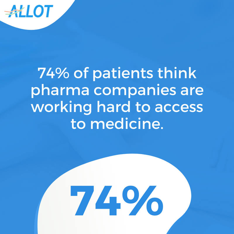 allotltd's tweet photo. 🔬 Research conducted by PwC found that 74% of 1,000 UK consumers surveyed believe that pharmaceutical companies are working hard during the pandemic to ensure patients get access to required medicines.

#Allot #Pharma #Medicine #Healthcare #PharmaceuticalIndustry https://t.co/vn569YdAkf