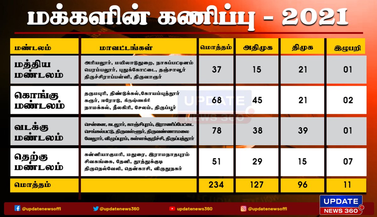 EndrumCovai's tweet photo. மீண்டும் ஆட்சியை தக்க வைக்கிறது அதிமுக : Updatenews360 நடத்திய கருத்துக் கணிப்பில் திமுகவுக்கு 2வது இடம்
 
#AIADMK | #DMK | #TamilNaduElections2021 | #AssemblyElections2021 | #Politics | #Election2021 | #ElectionSurvey 

முழு விபரங்களை அறிய :-  https://t.co/D7QJHFN7hg https://t.co/OwopSPmwQg