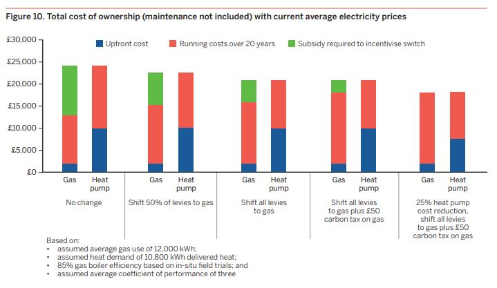 2. Structural incentives which reshape the market to support low carbon choices. Key options here are to 'rebalance' prices, moving current policy legacy costs from electricity to gas and potentially a carbon tax on gas. Good numbers  @janrosenow