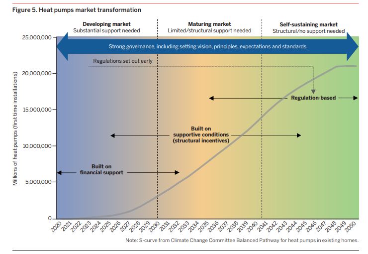 Together, we think these elements could, fairly and rapidly, achieve a heat pump mass-market in line with net zero goals by the end of this decade while we move from incentives towards market reshaping.