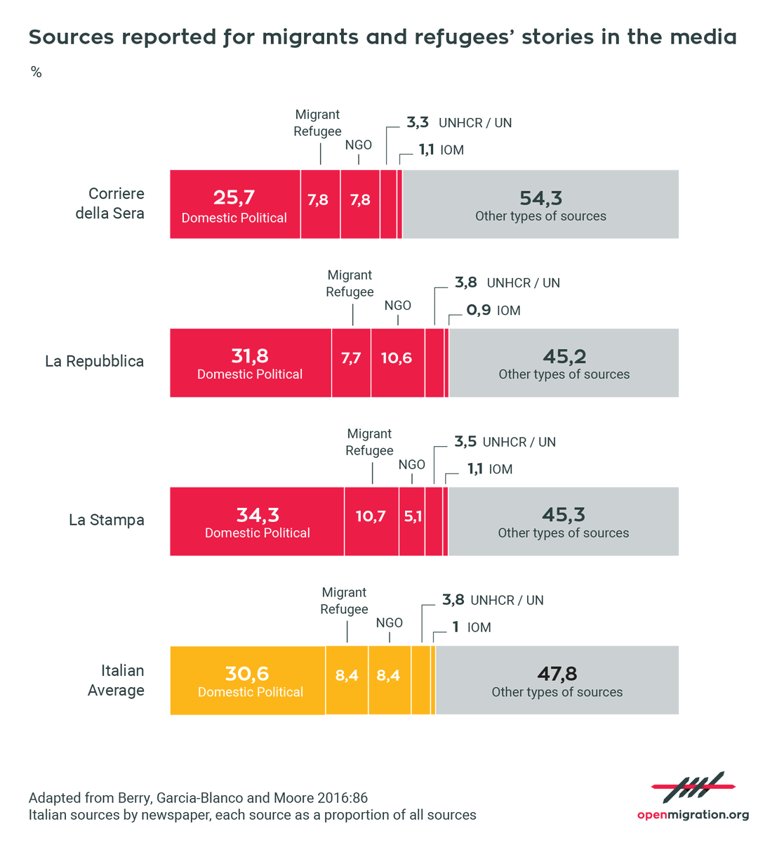 frasegala's tweet photo. "Stories of #refugee children and adolescents are seldom heard in the Italian media, leaving them unknown to the public and forming a representation that alternates a frame of victimhood to one of poverty-related delinquency." https://t.co/JQVYJL9VuF https://t.co/S2wkk53Qzv